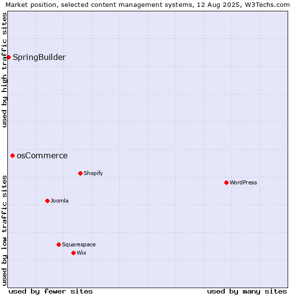 Market position of osCommerce vs. SpringBuilder
