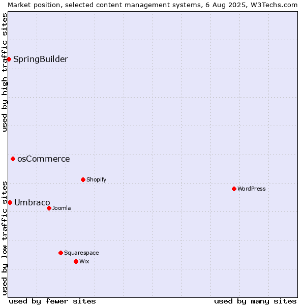 Market position of osCommerce vs. Umbraco vs. SpringBuilder