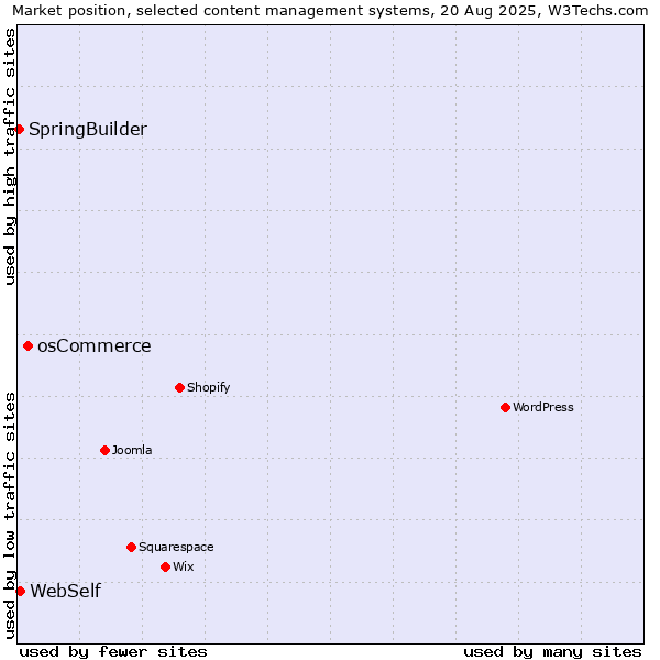 Market position of osCommerce vs. WebSelf vs. SpringBuilder