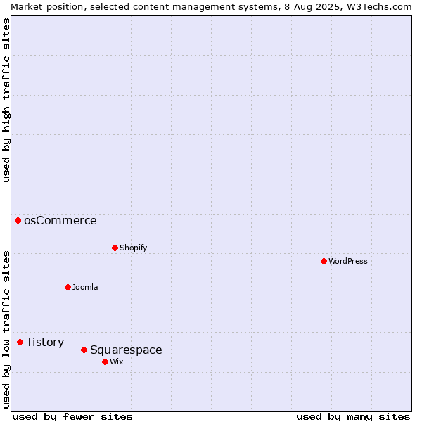 Market position of Squarespace vs. Tistory vs. osCommerce