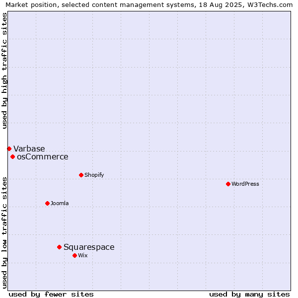 Market position of Squarespace vs. osCommerce vs. Varbase