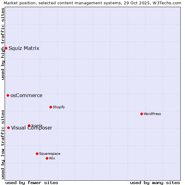 Market position of Visual Composer vs. osCommerce vs. Squiz Matrix
