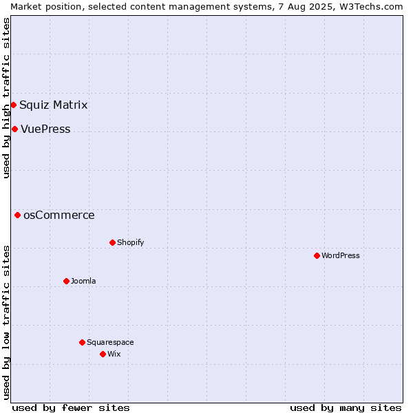 Market position of osCommerce vs. VuePress vs. Squiz Matrix