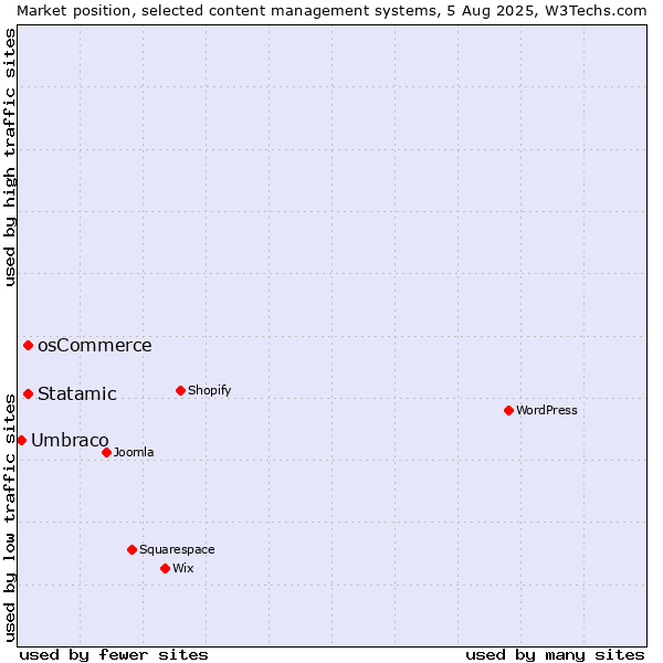 Market position of osCommerce vs. Statamic vs. Umbraco