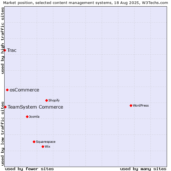 Market position of osCommerce vs. TeamSystem Commerce vs. Trac