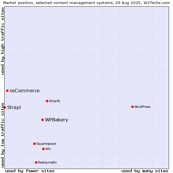 Market position of WPBakery vs. osCommerce vs. Strapi