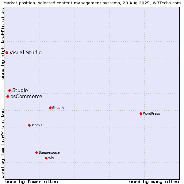 Market position of Studio vs. osCommerce vs. Visual Studio