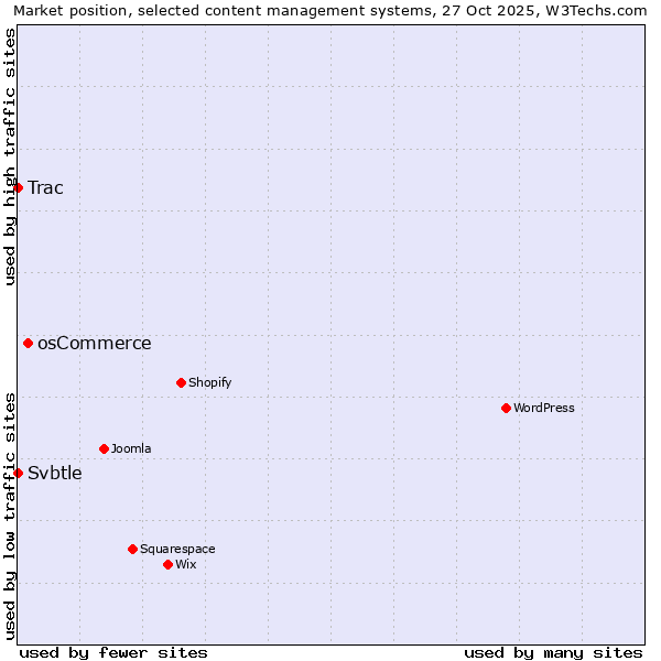 Market position of osCommerce vs. Trac vs. Svbtle