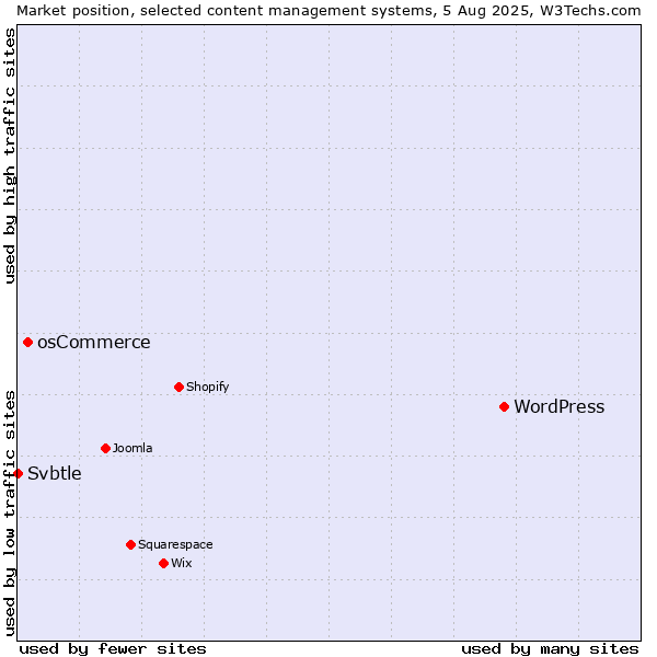 Market position of WordPress vs. osCommerce vs. Svbtle