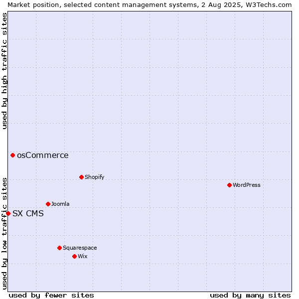 Market position of osCommerce vs. SX CMS