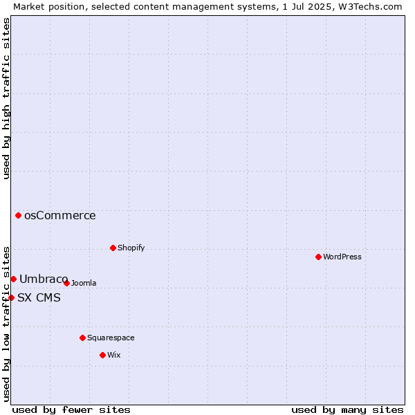 Market position of osCommerce vs. Umbraco vs. SX CMS