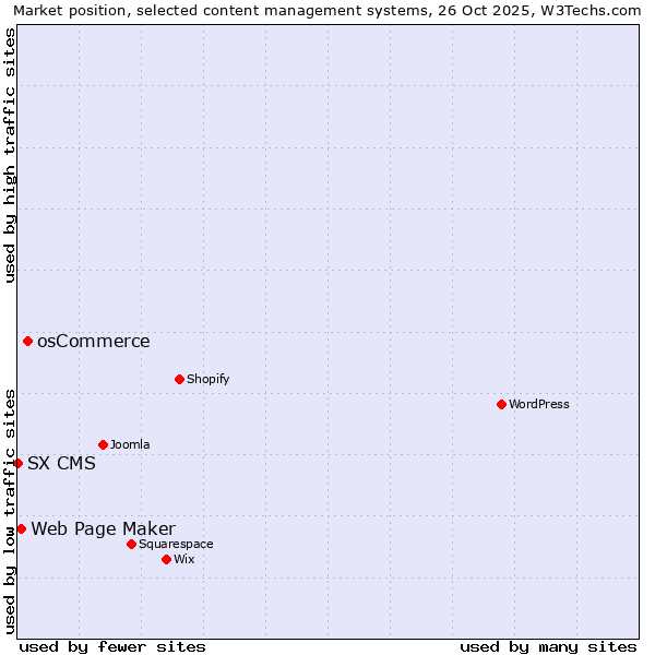 Market position of osCommerce vs. Web Page Maker vs. SX CMS