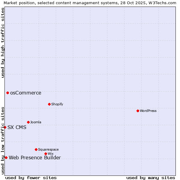 Market position of osCommerce vs. Web Presence Builder vs. SX CMS