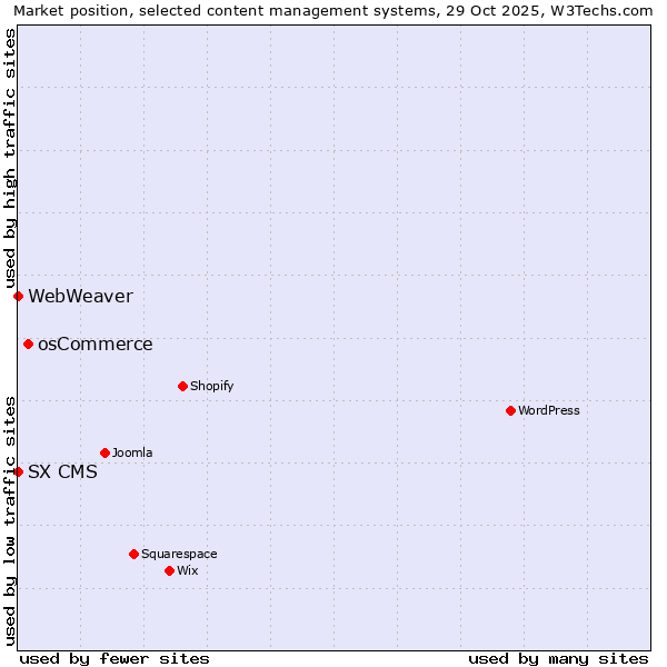 Market position of osCommerce vs. SX CMS vs. WebWeaver