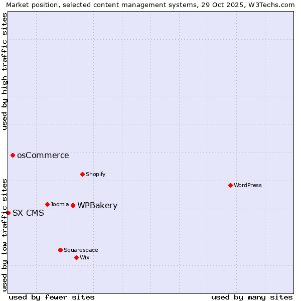Market position of WPBakery vs. osCommerce vs. SX CMS