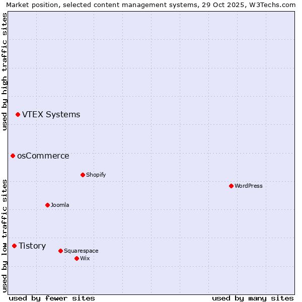Market position of VTEX Systems vs. Tistory vs. osCommerce