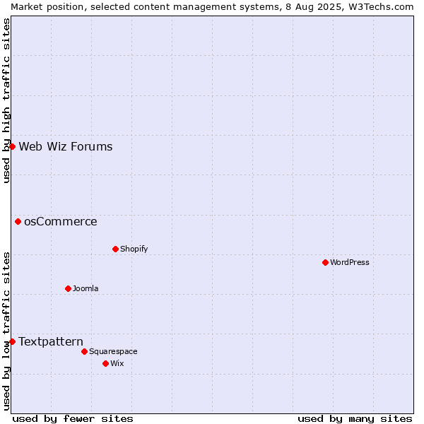 Market position of osCommerce vs. Textpattern vs. Web Wiz Forums