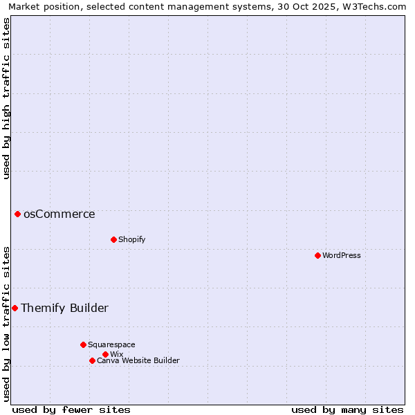 Market position of osCommerce vs. Themify Builder