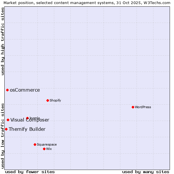 Market position of Visual Composer vs. osCommerce vs. Themify Builder