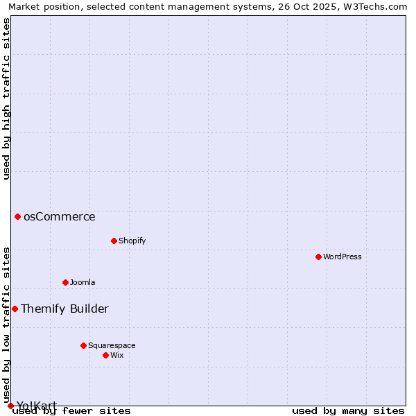 Market position of osCommerce vs. Themify Builder vs. Yo!Kart