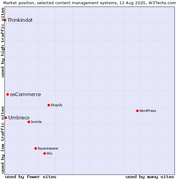 Market position of osCommerce vs. Umbraco vs. Thinkindot