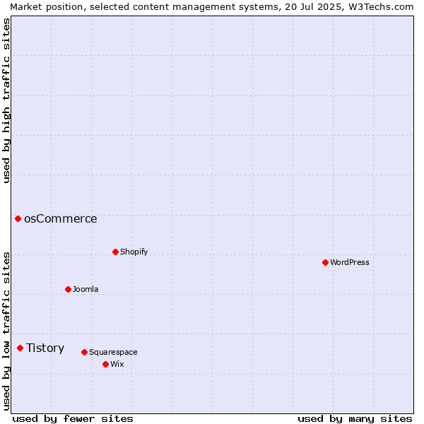 Market position of Tistory vs. osCommerce