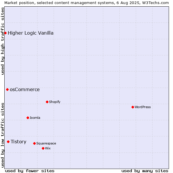 Market position of Tistory vs. osCommerce vs. Higher Logic Vanilla