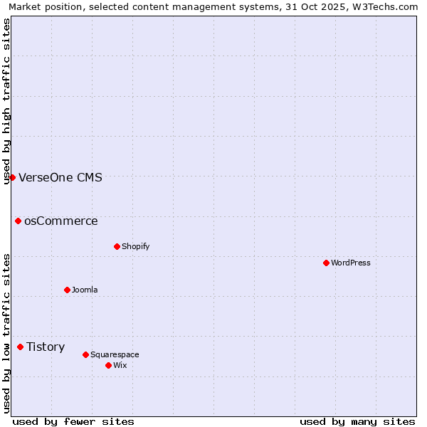 Market position of Tistory vs. osCommerce vs. VerseOne CMS