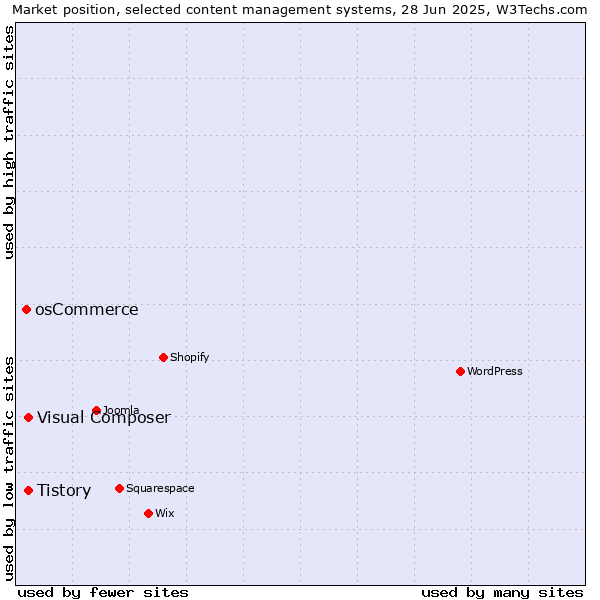 Market position of Tistory vs. Visual Composer vs. osCommerce