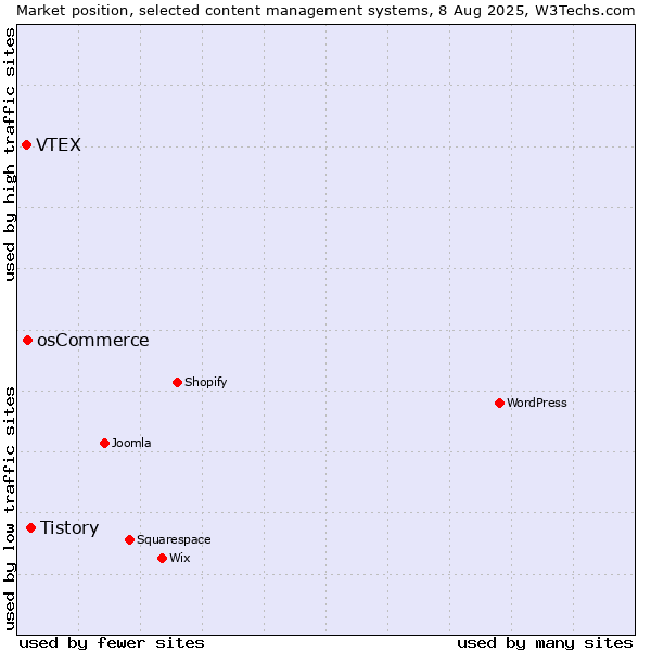 Market position of Tistory vs. osCommerce vs. VTEX