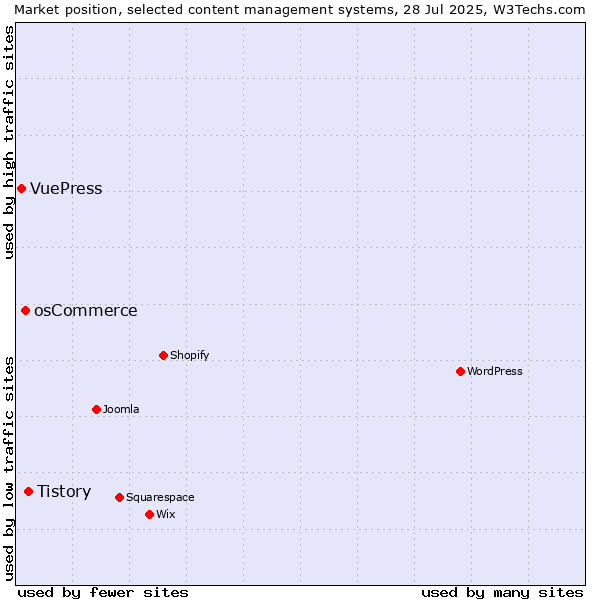 Market position of Tistory vs. osCommerce vs. VuePress