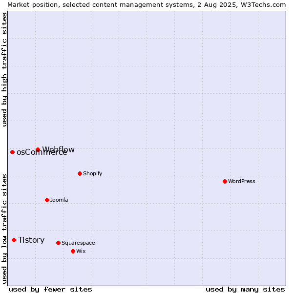Market position of Webflow vs. Tistory vs. osCommerce