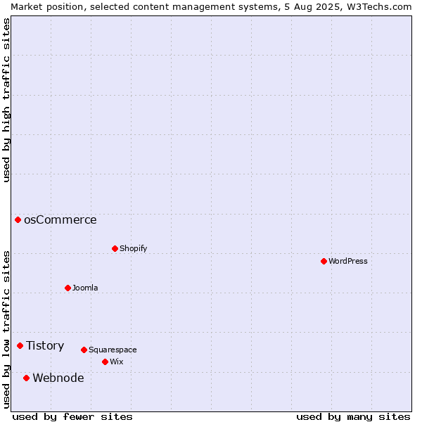 Market position of Webnode vs. Tistory vs. osCommerce