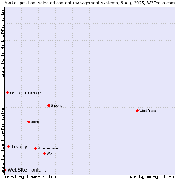 Market position of Tistory vs. osCommerce vs. WebSite Tonight