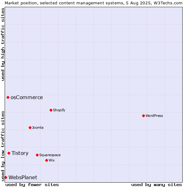 Market position of Tistory vs. osCommerce vs. WebsPlanet