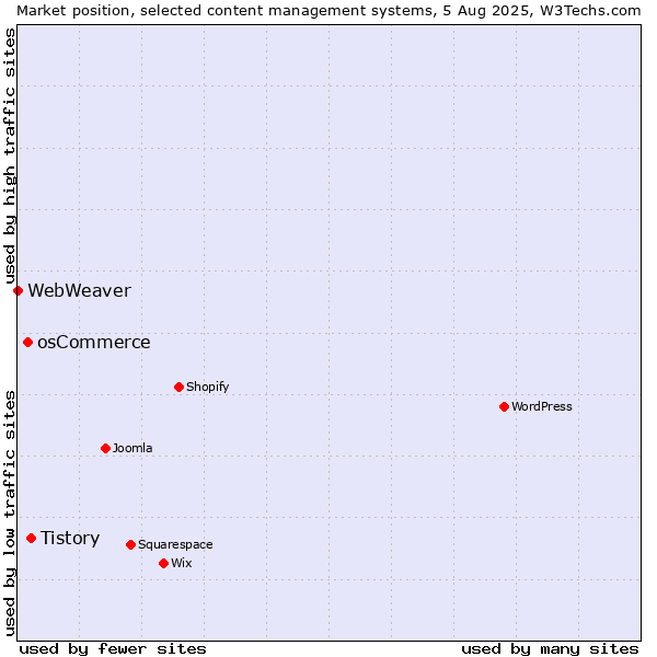 Market position of Tistory vs. osCommerce vs. WebWeaver