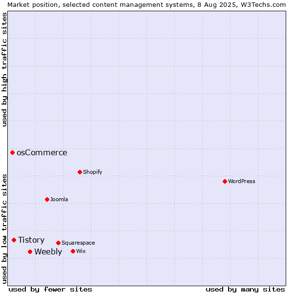 Market position of Weebly vs. Tistory vs. osCommerce