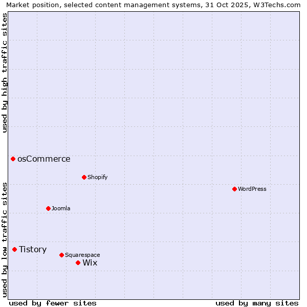 Market position of Wix vs. Tistory vs. osCommerce