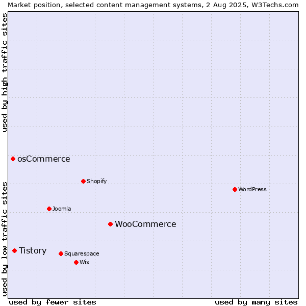 Market position of WooCommerce vs. Tistory vs. osCommerce
