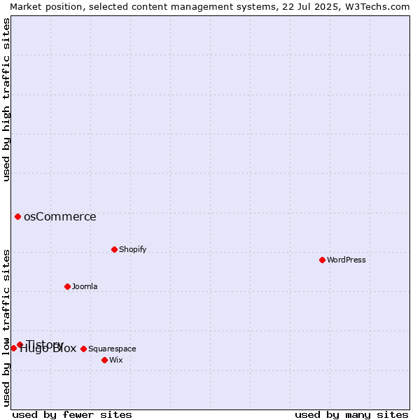 Market position of Tistory vs. osCommerce vs. Hugo Blox