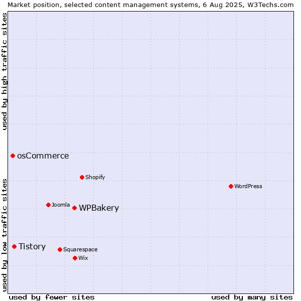 Market position of WPBakery vs. Tistory vs. osCommerce