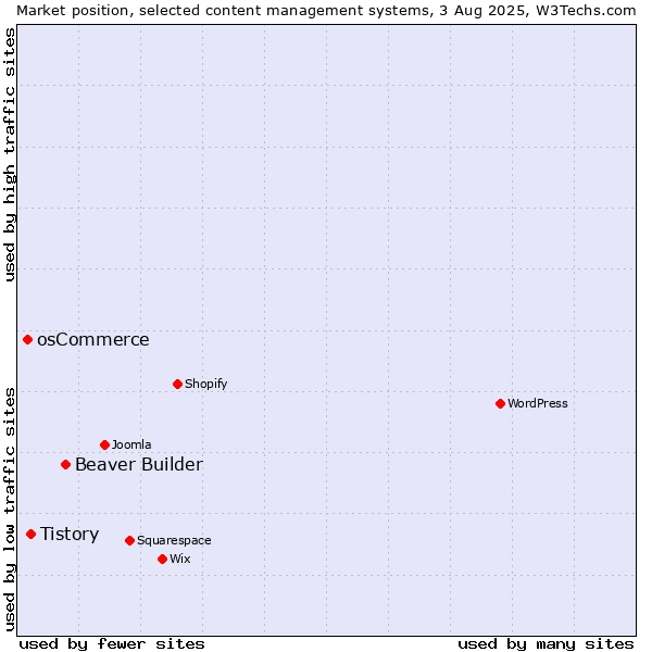 Market position of Beaver Builder vs. Tistory vs. osCommerce