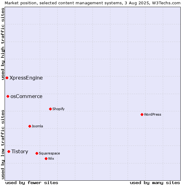 Market position of Tistory vs. osCommerce vs. XpressEngine