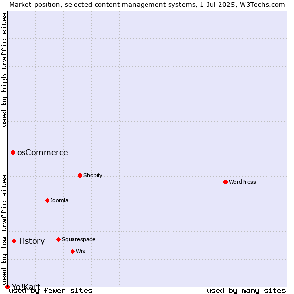 Market position of Tistory vs. osCommerce vs. Yo!Kart