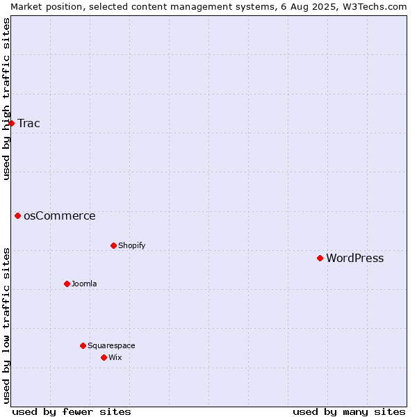 Market position of WordPress vs. osCommerce vs. Trac