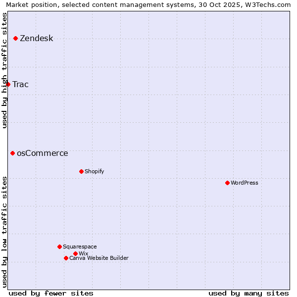 Market position of Zendesk vs. osCommerce vs. Trac