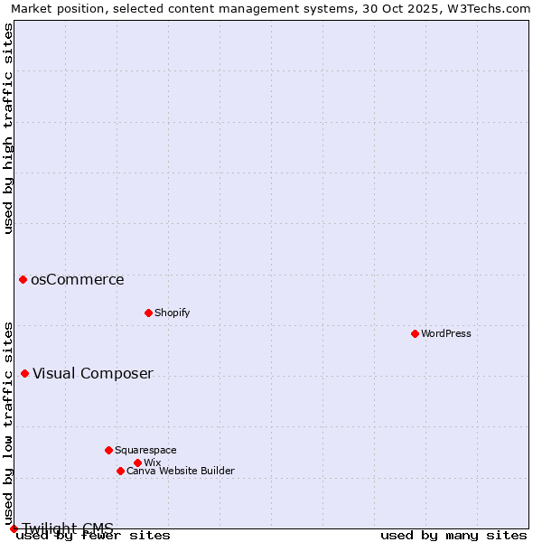 Market position of Visual Composer vs. osCommerce vs. Twilight CMS