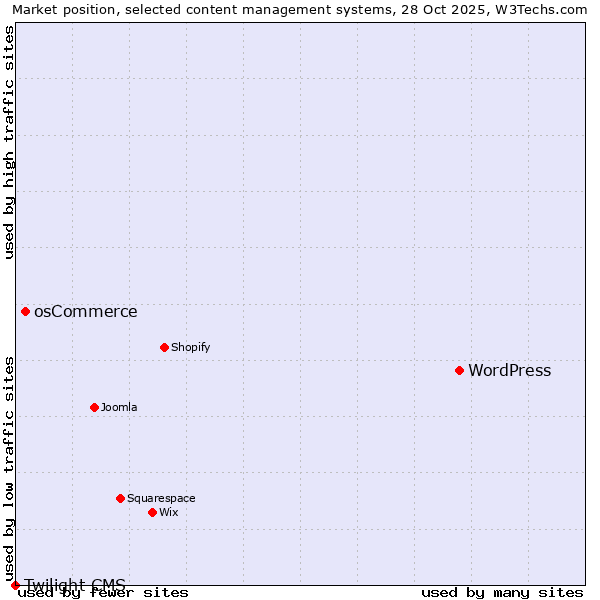 Market position of WordPress vs. osCommerce vs. Twilight CMS