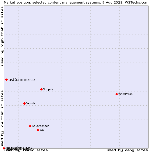 Market position of osCommerce vs. Twilight CMS vs. Yo!Kart