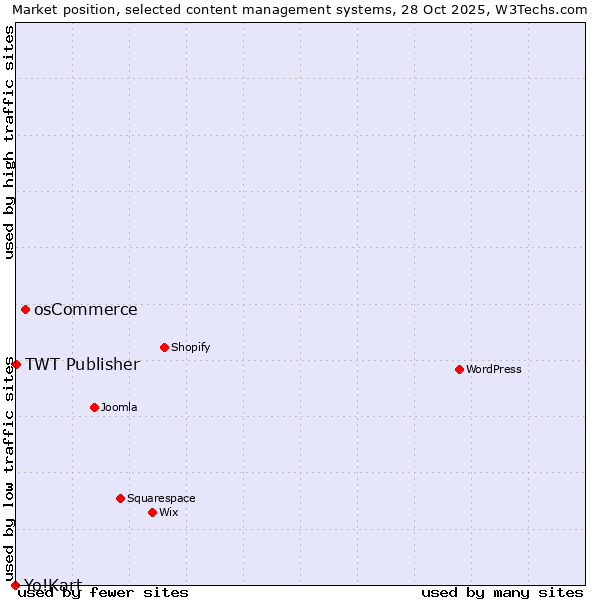 Market position of osCommerce vs. TWT Publisher vs. Yo!Kart